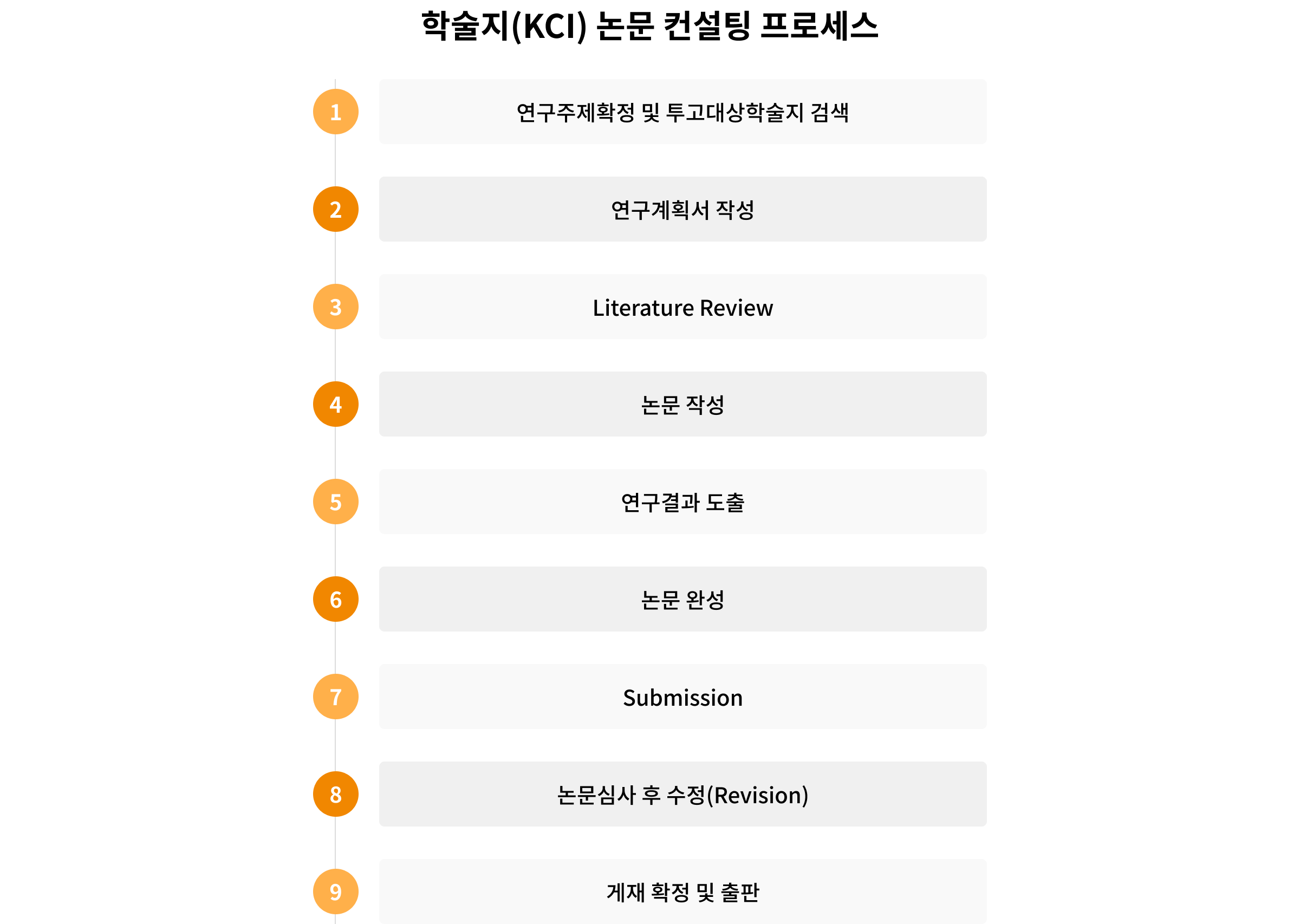 석/박사 논문 컨설팅