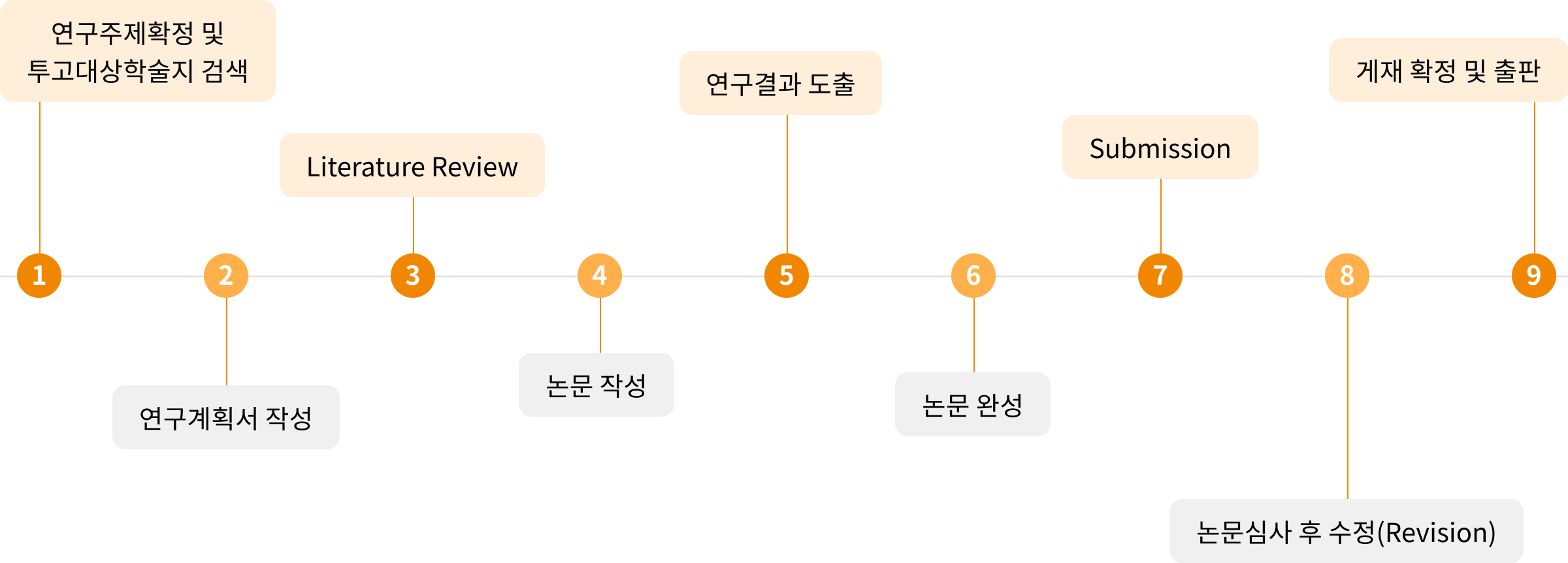 석/박사 논문 컨설팅
